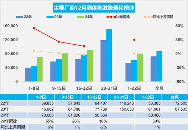 乘联会：12月1-22日乘用车市场零售169.2万辆 新能源占比近50%