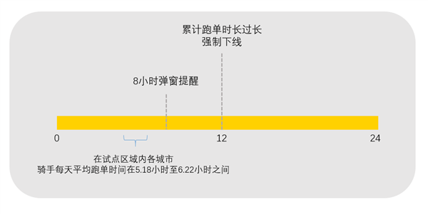 过度跑单将被强制下线！美团披露试运行数据：骑手日均跑单5-6小时