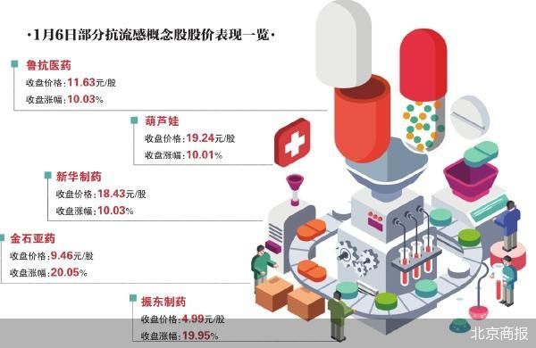 抗流感概念股走强 谁在布局