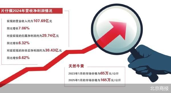 原料涨价 片仔癀2024年净利增速放缓