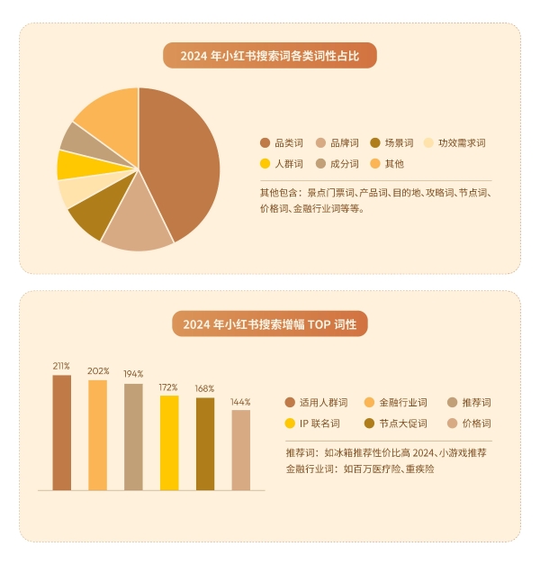 小红书发布2024年度搜索趋势：热词背后，是生意的入口