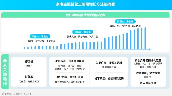 巨量引擎发布MOVE模型，助力家电行业全域增长