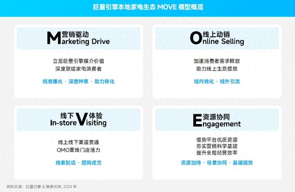 巨量引擎发布MOVE模型，助力家电行业全域增长