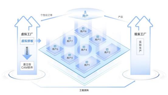 上市观察：嘉立创破除PCB打样瓶颈，助力硬件创新加速发展