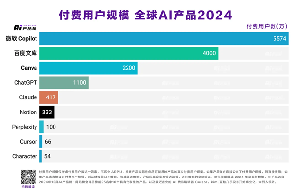 全球最赚钱AI产品公布：百度文库位列第二 是唯一入选的国内应用