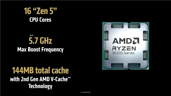 5.7GHz+144MB缓存锤爆Intel！AMD最强X3D神U锐龙9 9950X3D登场：比285K最高快64%