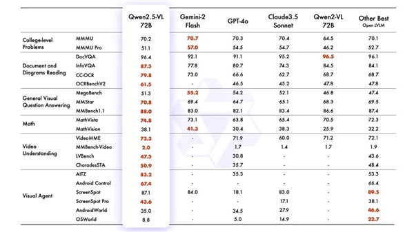 阿里云通义开源Qwen2.5-VL：最强视觉AI 超越GPT-4o