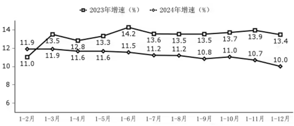 2024年我国软件业利润总额达16953亿元 同比增长8.7%