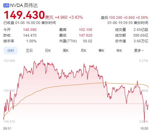 CES推动芯片股飙升 英伟达盘中涨超5%成焦点 