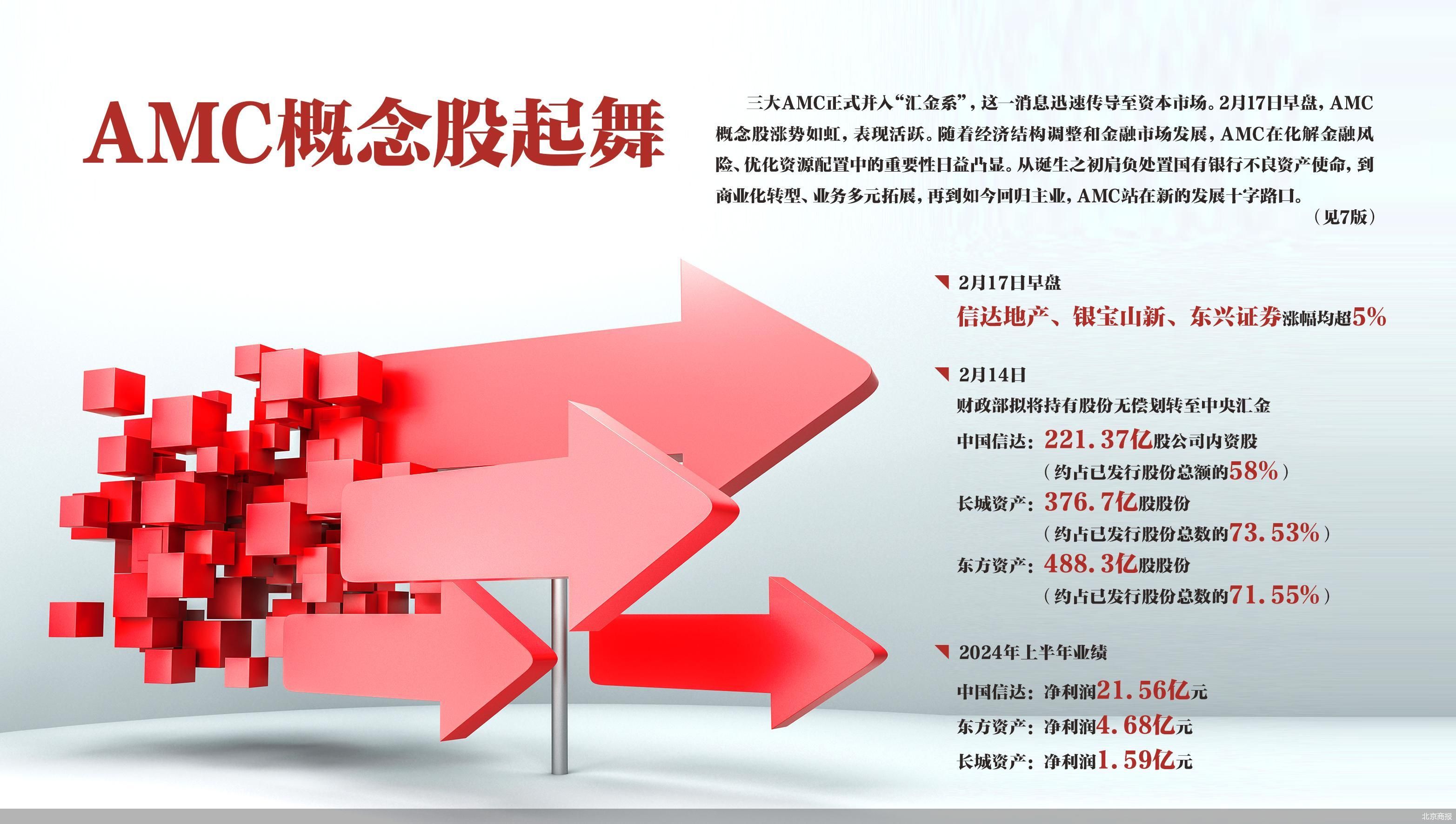 AMC概念股起舞 汇金系扩容利好资本市场