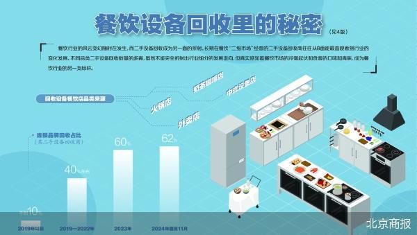 二手设备回收商眼中的冷暖餐饮业