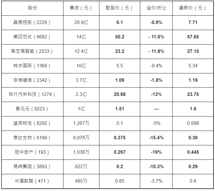 近期配股价格表现