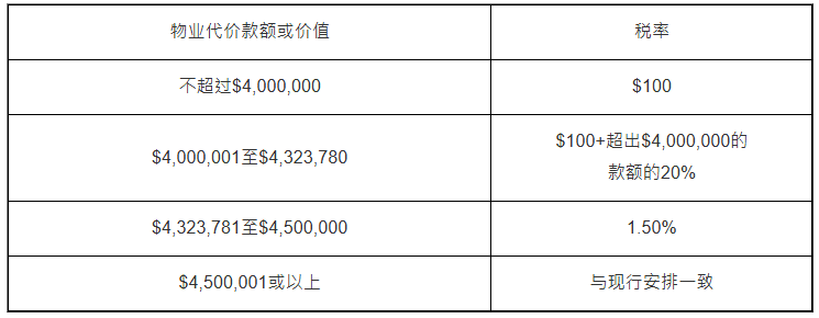 调整后从价印花税税率