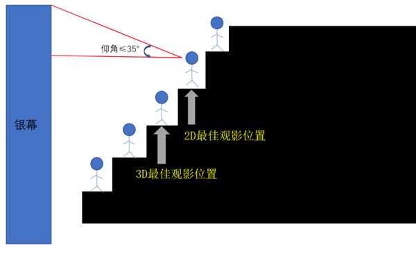 看电影中间位置最好吗 99.9%的人都选错了