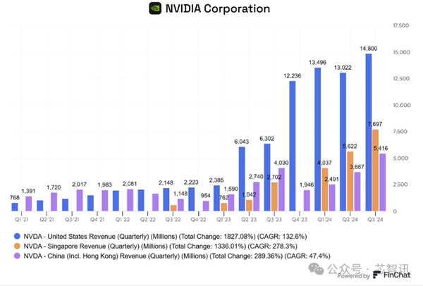 英伟达28%营收来自新加坡：但实际芯片交付仅1%