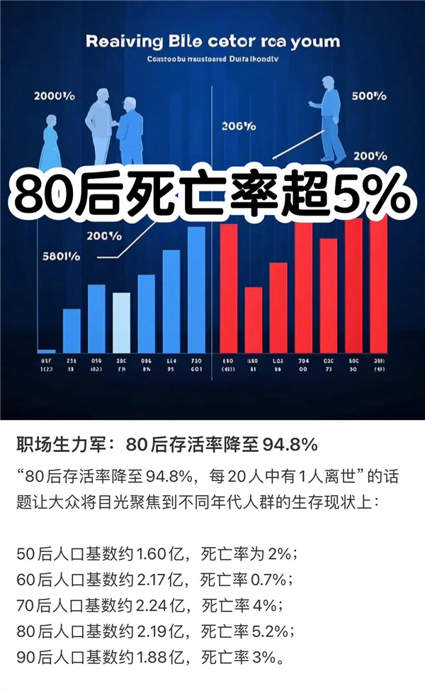 “每20个80后就有1人去世”系谣言！罪魁祸首可能是AI