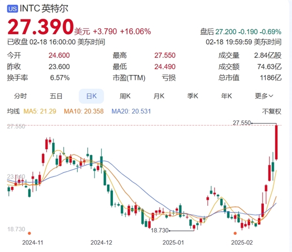 起飞！Intel股价单日暴涨16% 10天累涨40%创半年来新高