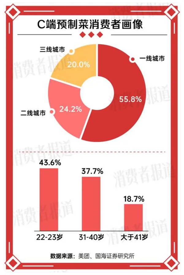 预制菜在一片骂声中卖爆：销售额突破200亿元