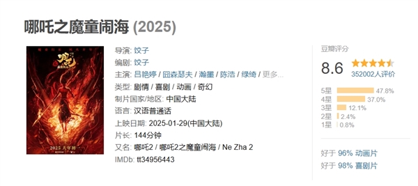 《哪吒之魔童闹海》票房破26亿遥遥领先春节档 导演饺子回应“啃老”三年