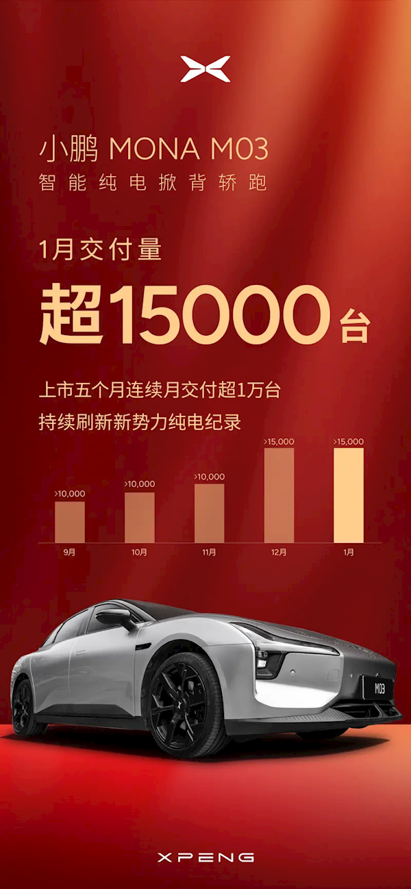 小鹏汽车1月交付新车30350台！同比暴增268%