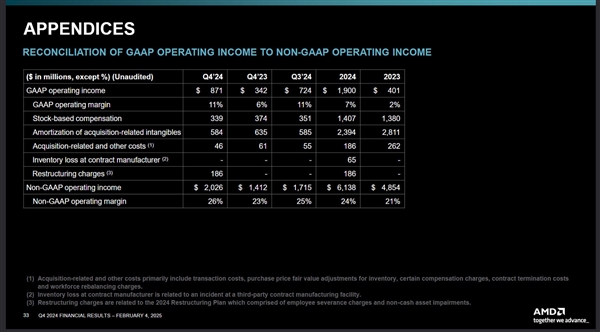 AMD赢麻了！2024年利润创纪录、锐龙营业收入飙升20.5倍