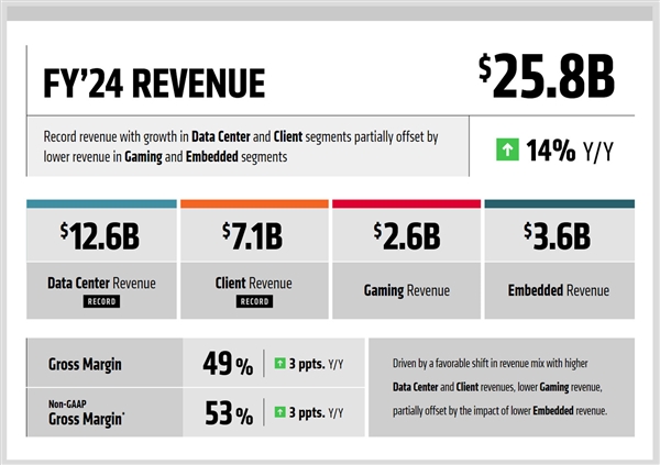 AMD赢麻了！2024年利润创纪录、锐龙营业收入飙升20.5倍