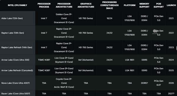 Intel下一代移动、桌面CPU官宣！Panther Lake 2025年下半年推出  Nova Lake 2026年见