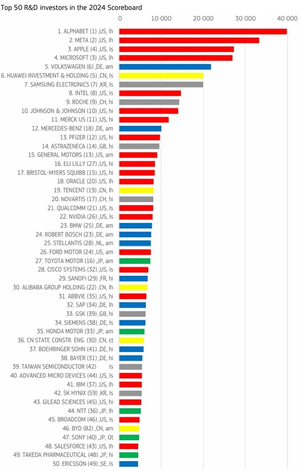 华为位列第六！2024年全球研发投入百强企业榜单揭晓