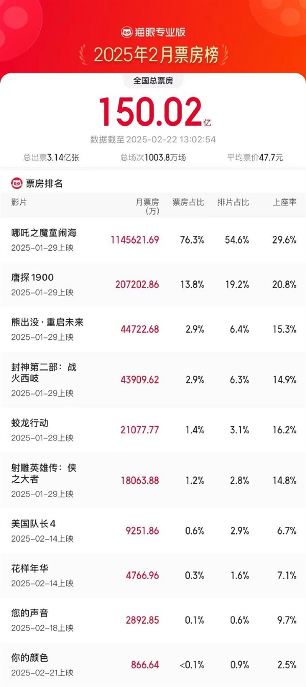 2025年2月总票房破150亿 《哪吒之魔童闹海》居功甚伟