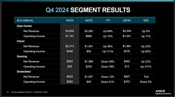 AMD赢麻了！2024年利润创纪录、锐龙营业收入飙升20.5倍