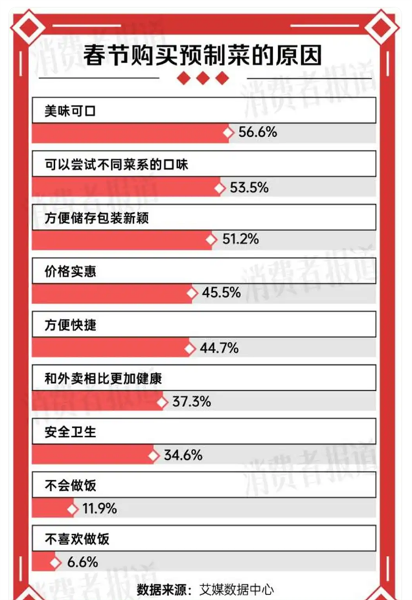 预制菜在一片骂声中卖爆：销售额突破200亿元