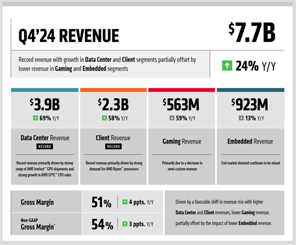 AMD赢麻了！2024年利润创纪录、锐龙营业收入飙升20.5倍