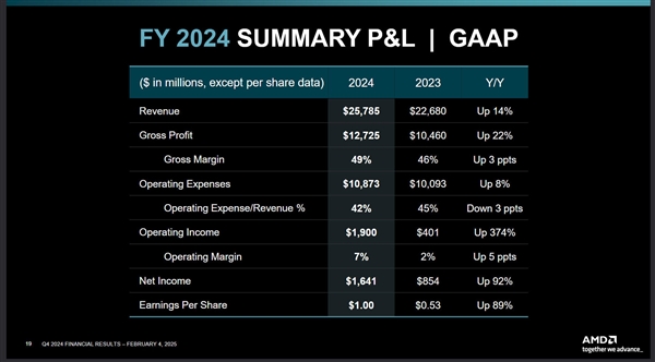 AMD赢麻了！2024年利润创纪录、锐龙营业收入飙升20.5倍