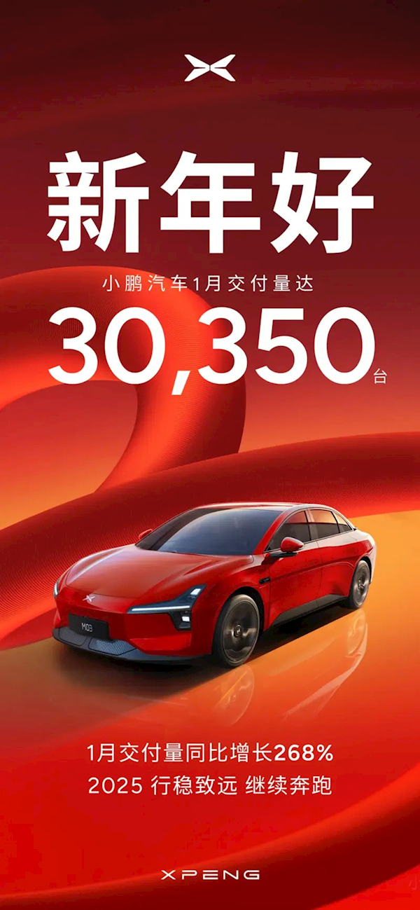 小鹏汽车1月交付新车30350台！同比暴增268%