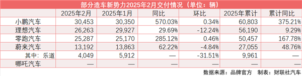 造车新势力2月交付量缓慢升温：小鹏同比增超570%再登榜首 理想纯电车型亮相