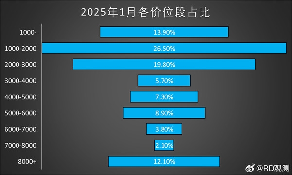 国内手机市场各价位段销量分析：8000元+档卖的火爆