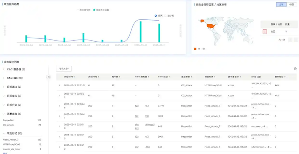 马斯克X平台被打瘫三次！奇安信：与春节攻击DeepSeek的僵尸网络相同