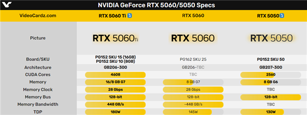 RTX 5060 Ti、RTX 5060规格曝光：核心数只增加不到6％