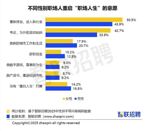 你达标了吗 智联报告：2025年职场女性平均月薪8978元 男性平均月薪10320元