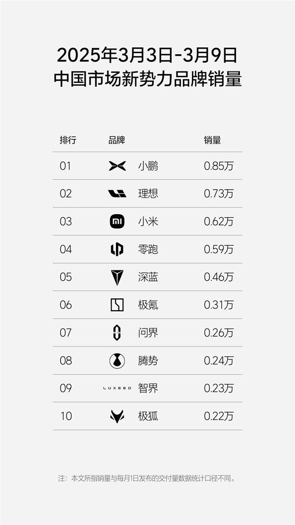 造车新势力单周销量榜：小鹏汽车持续爆卖 力压理想夺得第一