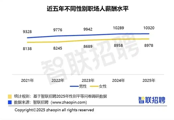 你达标了吗 智联报告：2025年职场女性平均月薪8978元 男性平均月薪10320元