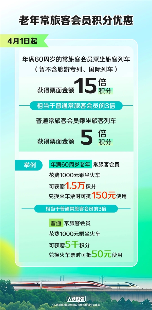 60岁老人新福利！买火车票获赠15倍积分 可兑换车票