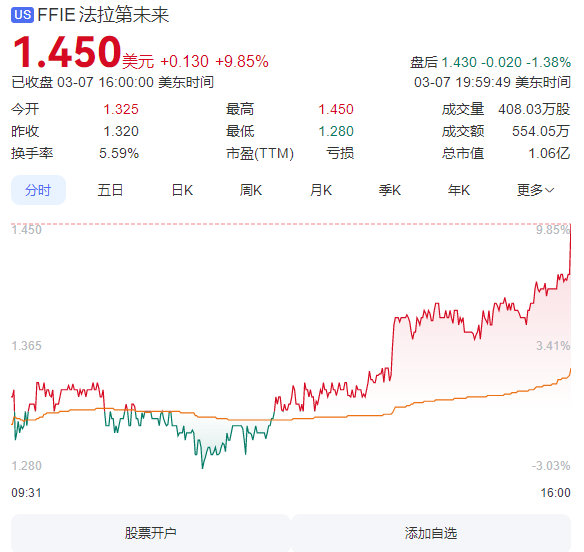 法拉第未来变更股票名称  贾跃亭：只要股价不低于1美元 就不考虑并股